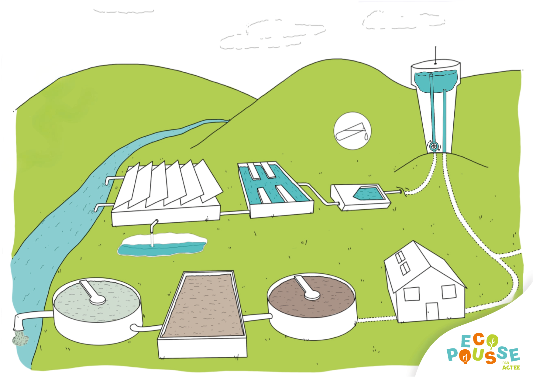activité cycle de l'eau Ecopousse