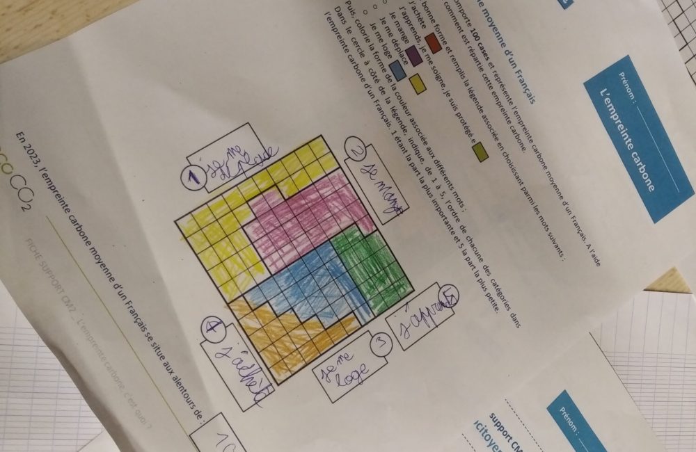 Décomposition de l'empreinte carbone moyenne d'un Français.